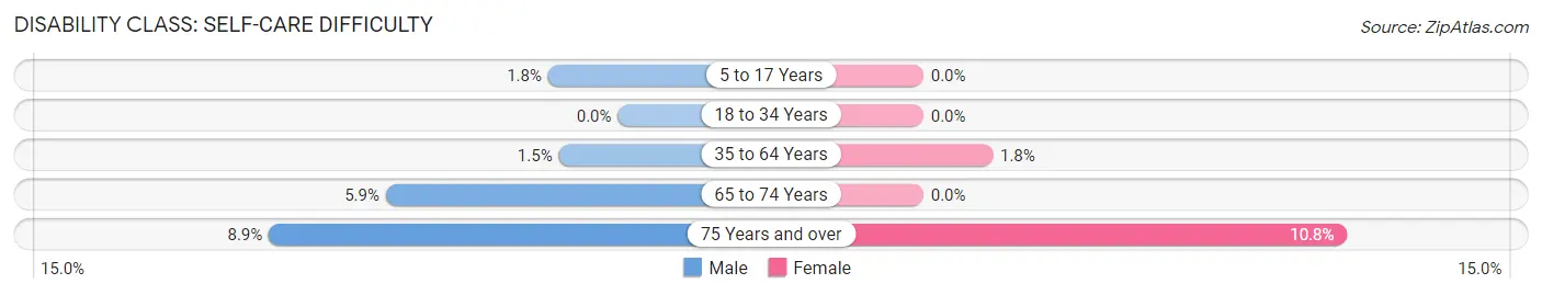 Disability in Zip Code 41094: <span>Self-Care Difficulty</span>