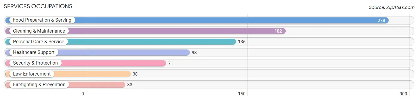 Services Occupations in Zip Code 41094