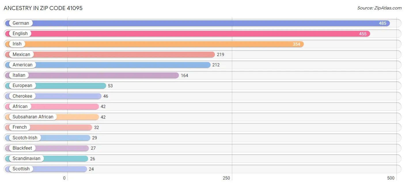 Ancestry in Zip Code 41095