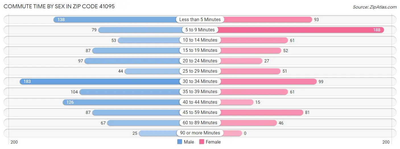 Commute Time by Sex in Zip Code 41095