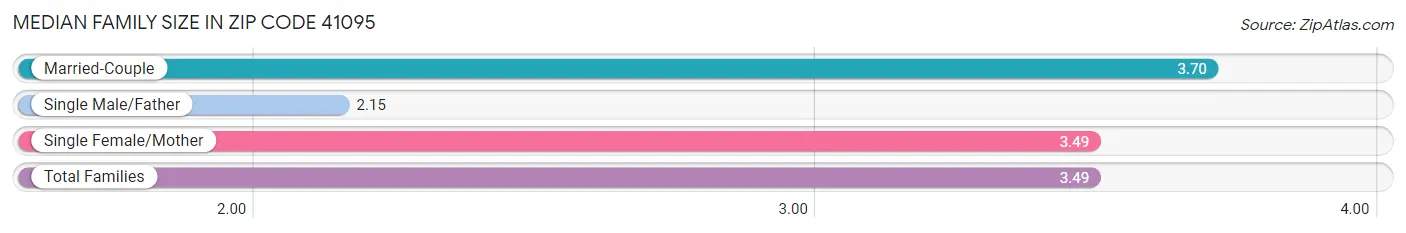 Median Family Size in Zip Code 41095