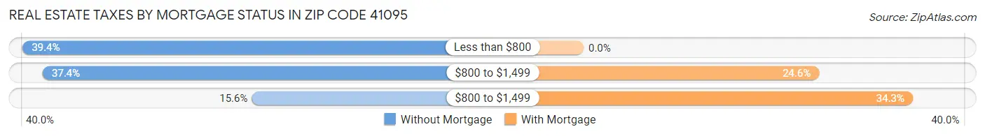 Real Estate Taxes by Mortgage Status in Zip Code 41095