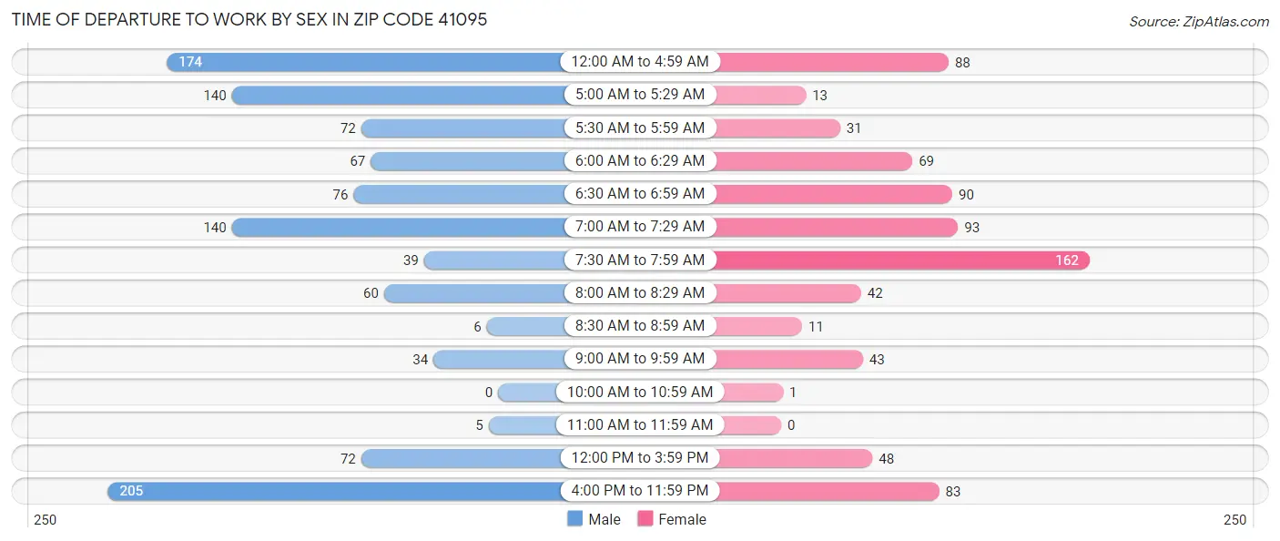 Time of Departure to Work by Sex in Zip Code 41095