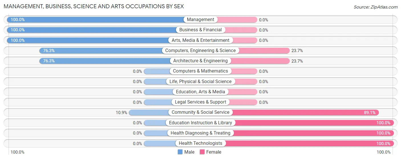 Management, Business, Science and Arts Occupations by Sex in Zip Code 41098