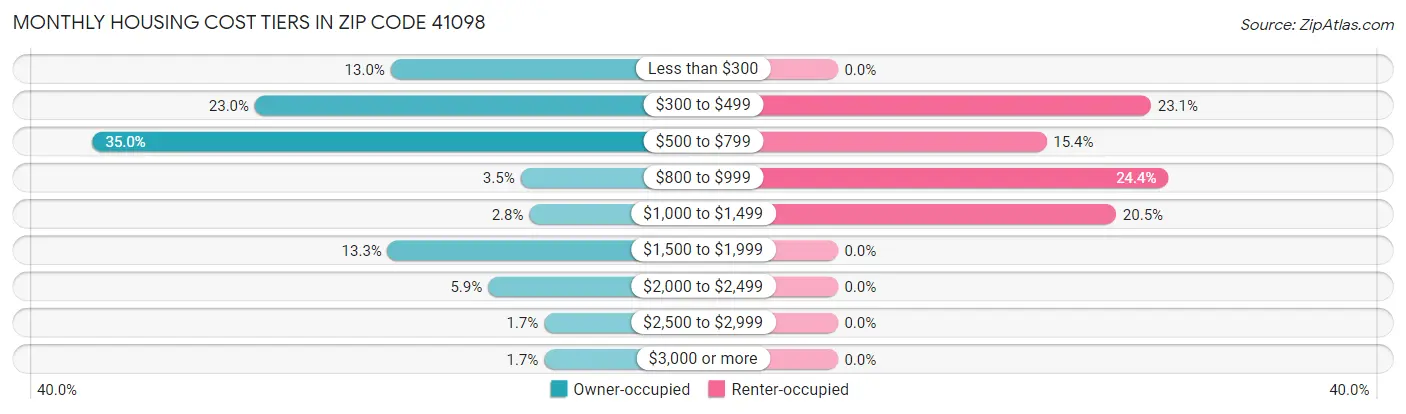 Monthly Housing Cost Tiers in Zip Code 41098