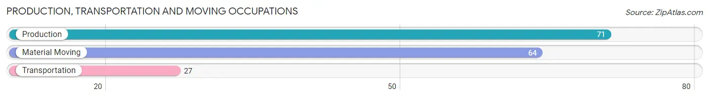 Production, Transportation and Moving Occupations in Zip Code 41098