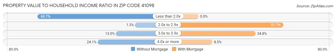 Property Value to Household Income Ratio in Zip Code 41098