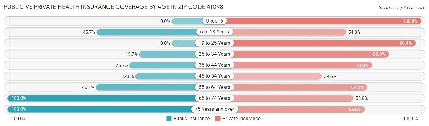 Public vs Private Health Insurance Coverage by Age in Zip Code 41098