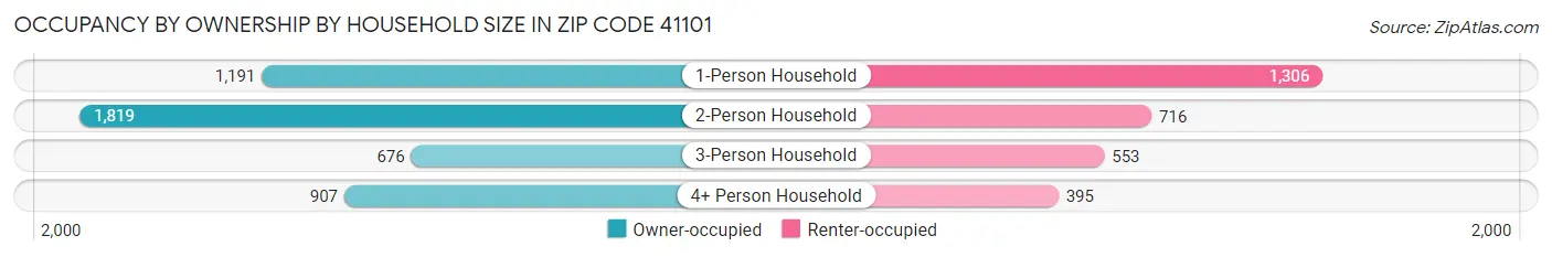 Occupancy by Ownership by Household Size in Zip Code 41101