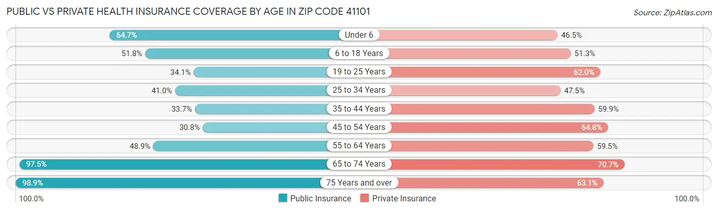 Public vs Private Health Insurance Coverage by Age in Zip Code 41101