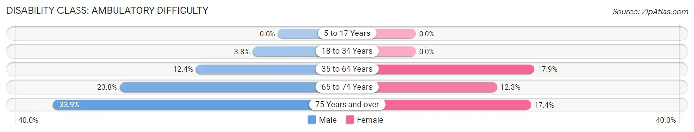 Disability in Zip Code 41102: <span>Ambulatory Difficulty</span>