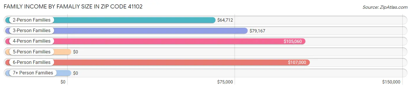 Family Income by Famaliy Size in Zip Code 41102