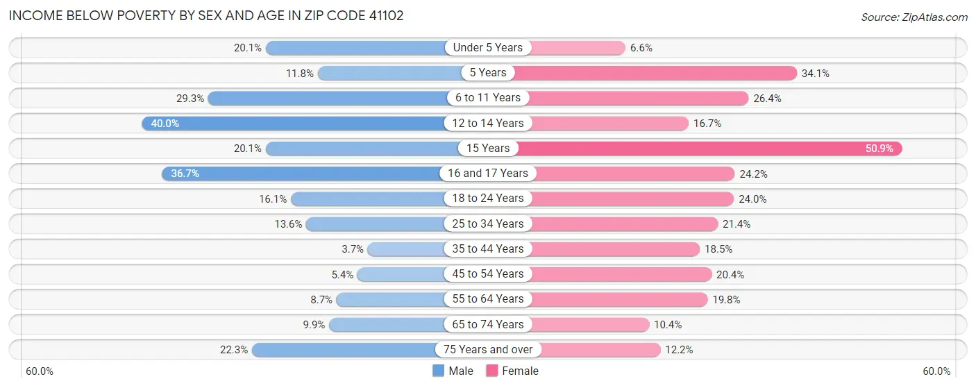 Income Below Poverty by Sex and Age in Zip Code 41102