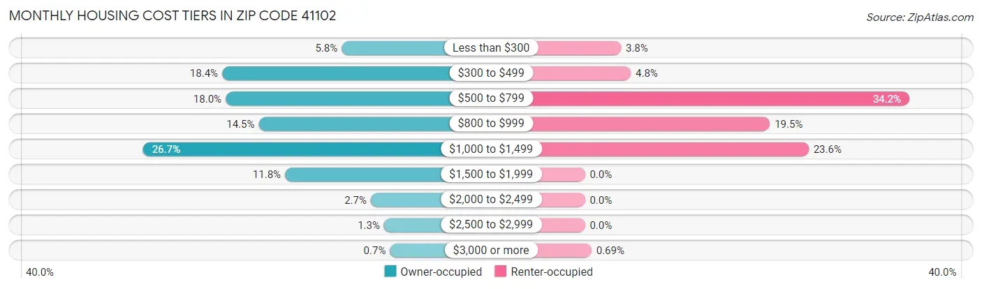 Monthly Housing Cost Tiers in Zip Code 41102