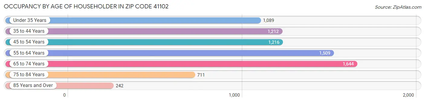 Occupancy by Age of Householder in Zip Code 41102