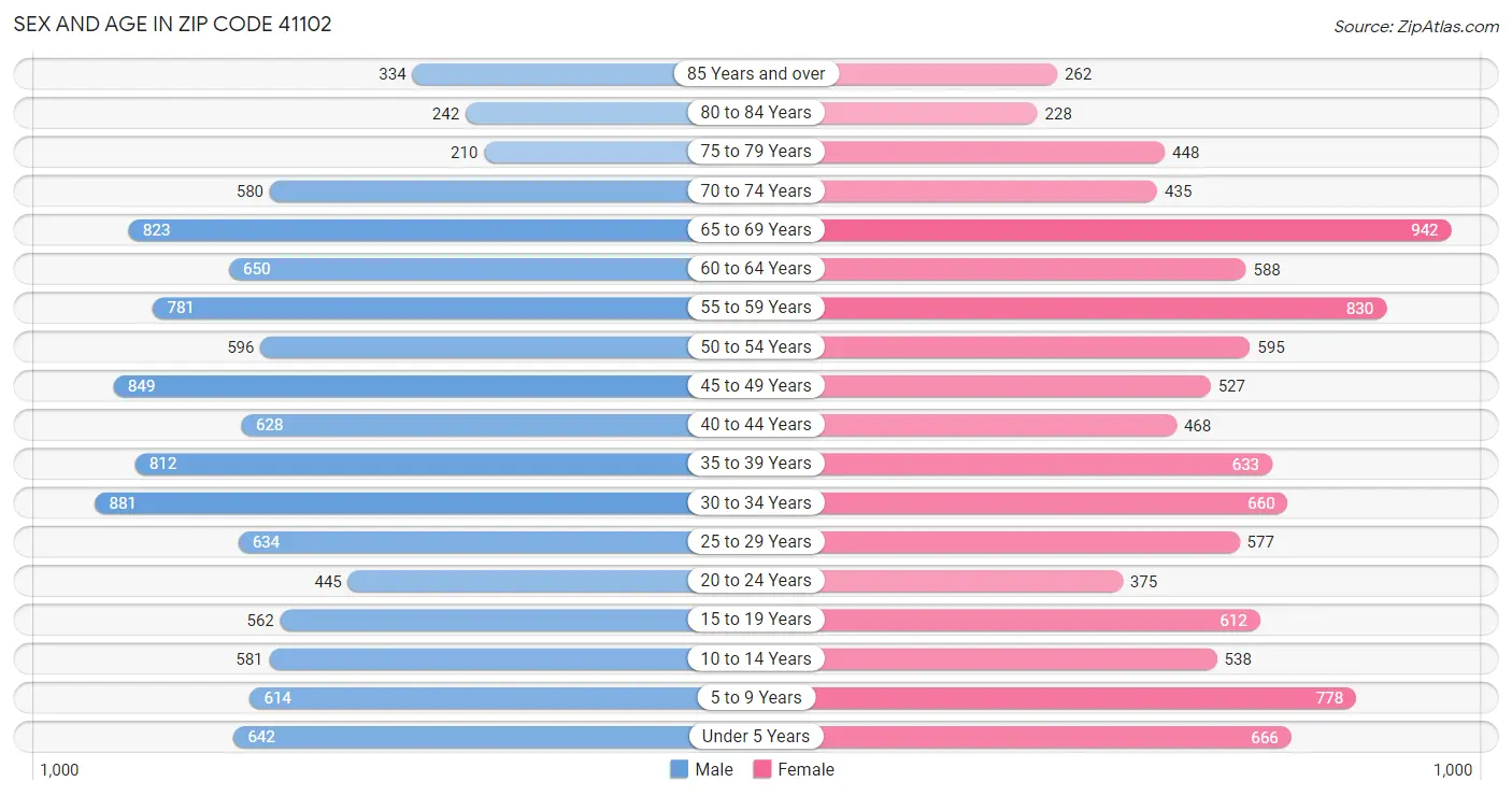 Sex and Age in Zip Code 41102