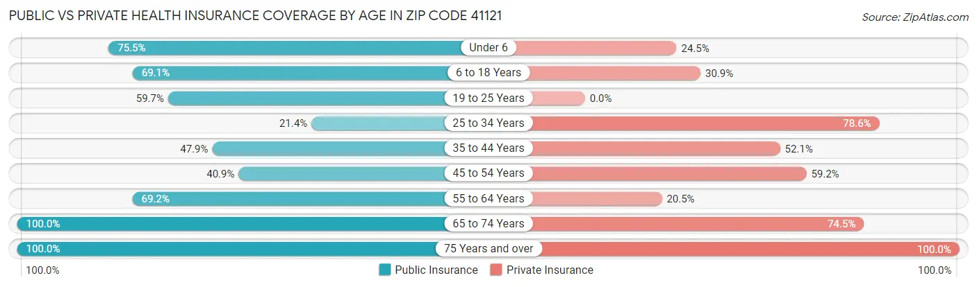 Public vs Private Health Insurance Coverage by Age in Zip Code 41121