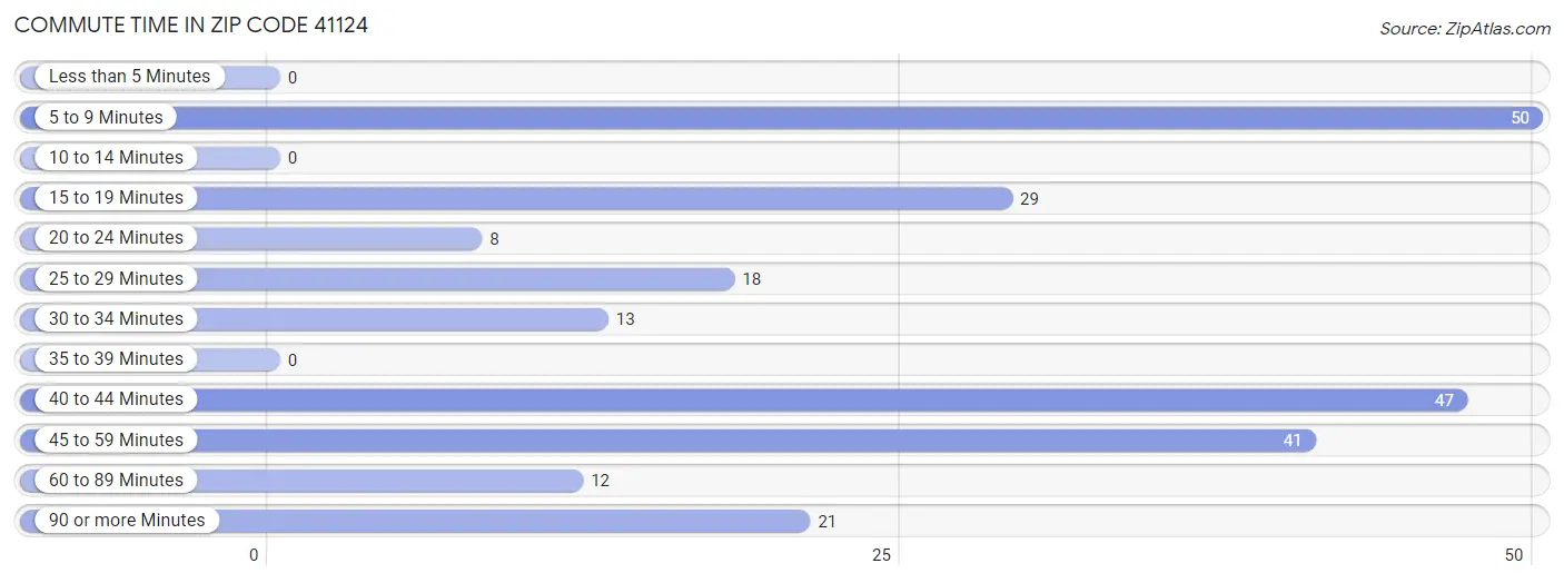 Commute Time in Zip Code 41124