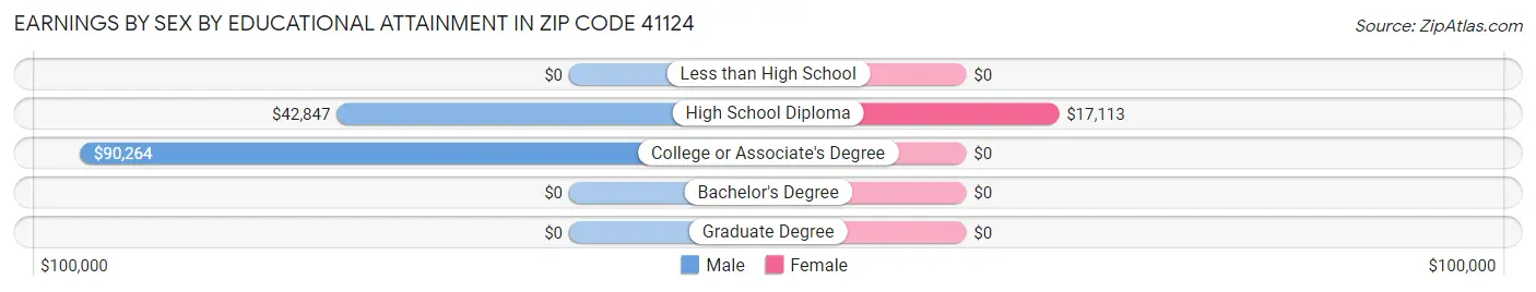 Earnings by Sex by Educational Attainment in Zip Code 41124
