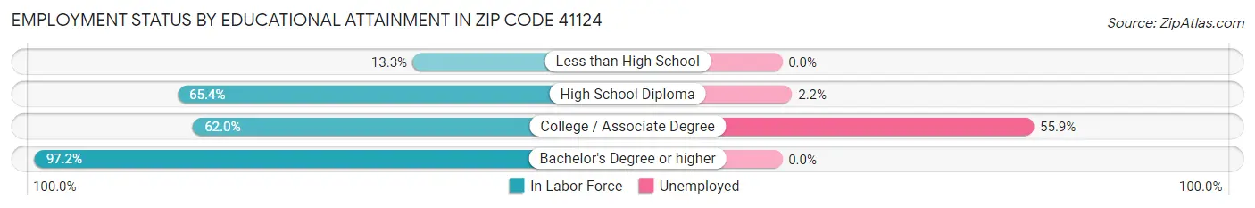 Employment Status by Educational Attainment in Zip Code 41124