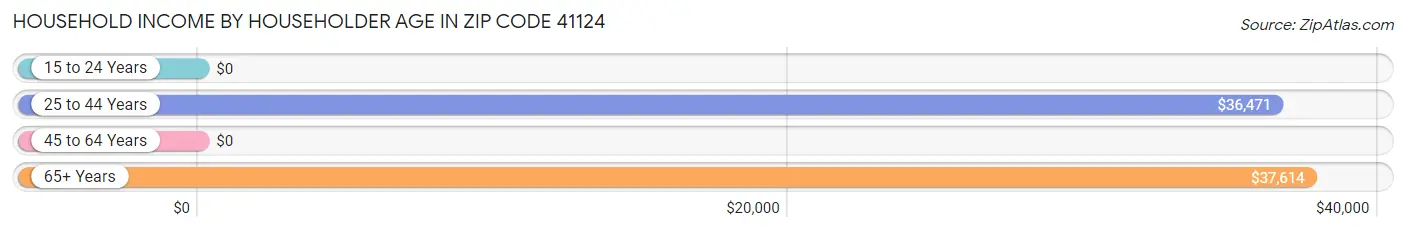 Household Income by Householder Age in Zip Code 41124