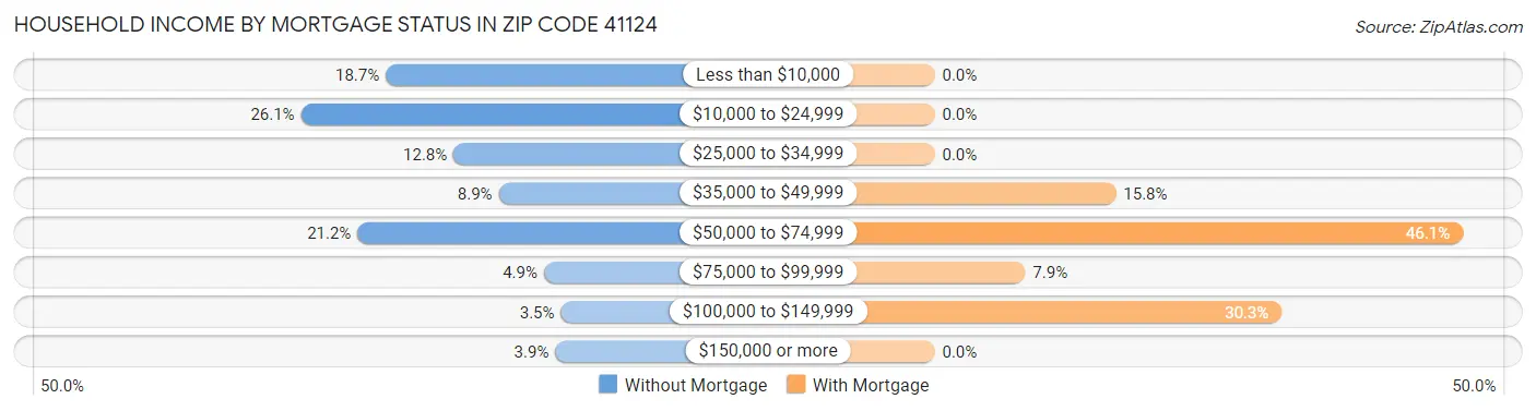Household Income by Mortgage Status in Zip Code 41124