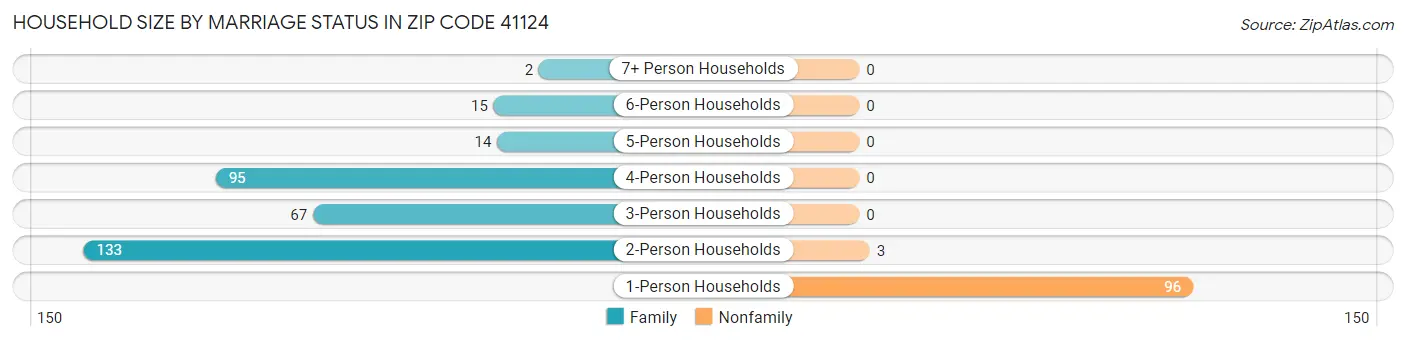 Household Size by Marriage Status in Zip Code 41124