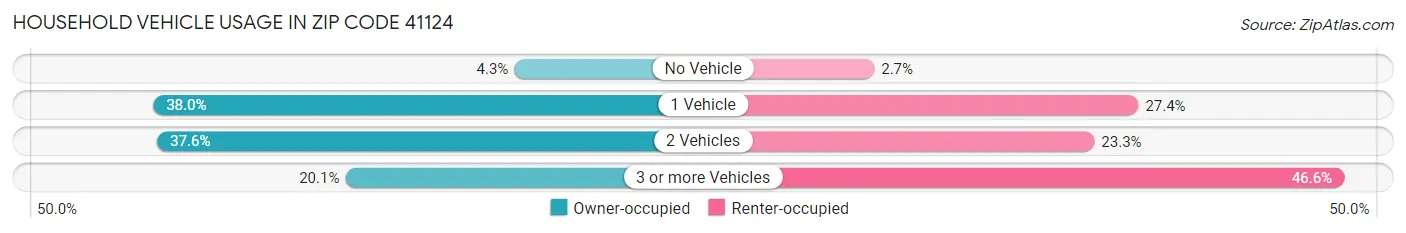 Household Vehicle Usage in Zip Code 41124