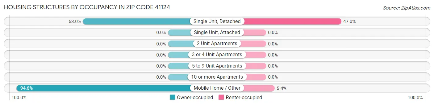 Housing Structures by Occupancy in Zip Code 41124
