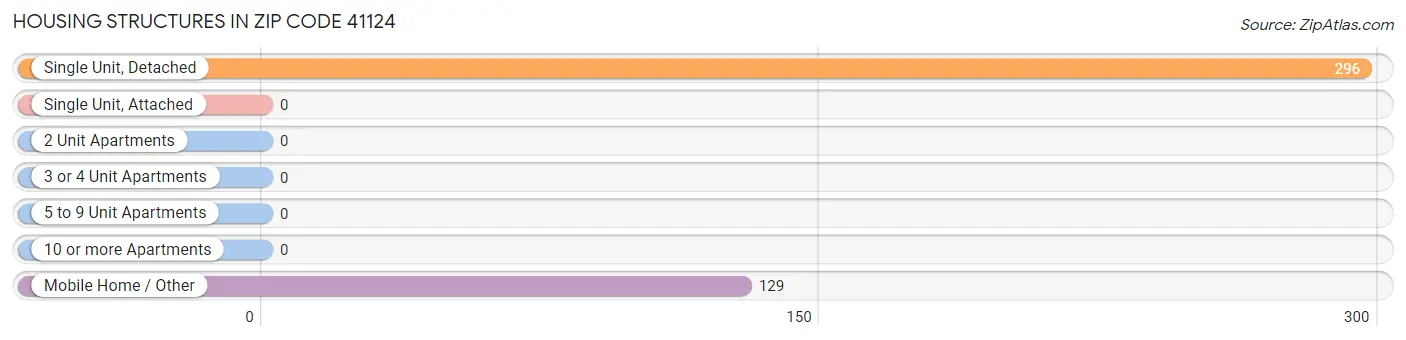 Housing Structures in Zip Code 41124