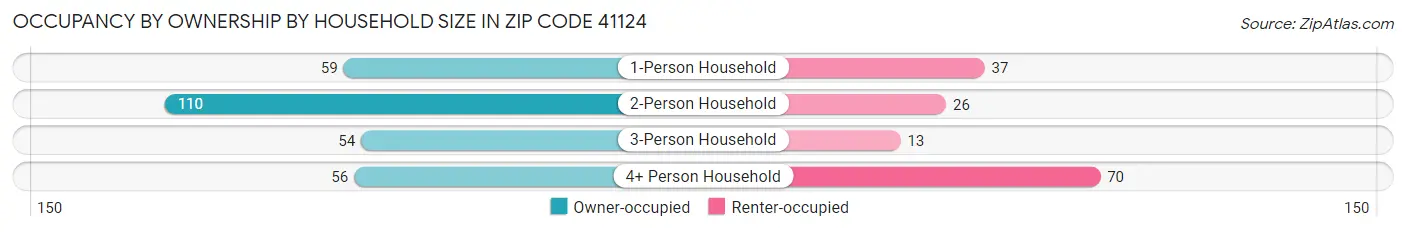 Occupancy by Ownership by Household Size in Zip Code 41124