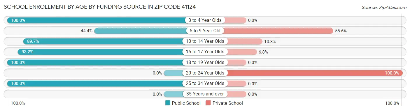 School Enrollment by Age by Funding Source in Zip Code 41124