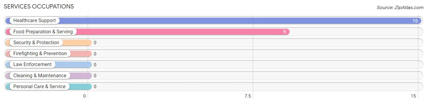 Services Occupations in Zip Code 41124