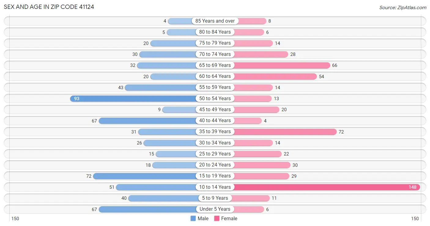 Sex and Age in Zip Code 41124