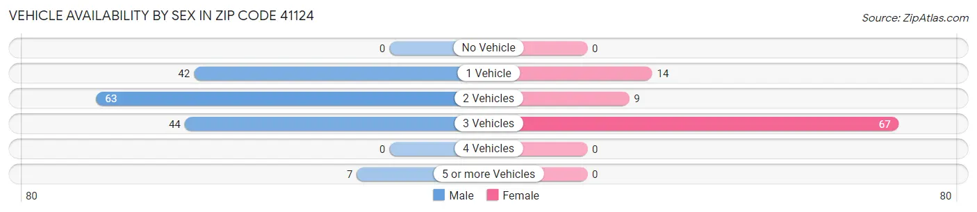 Vehicle Availability by Sex in Zip Code 41124