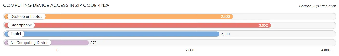 Computing Device Access in Zip Code 41129