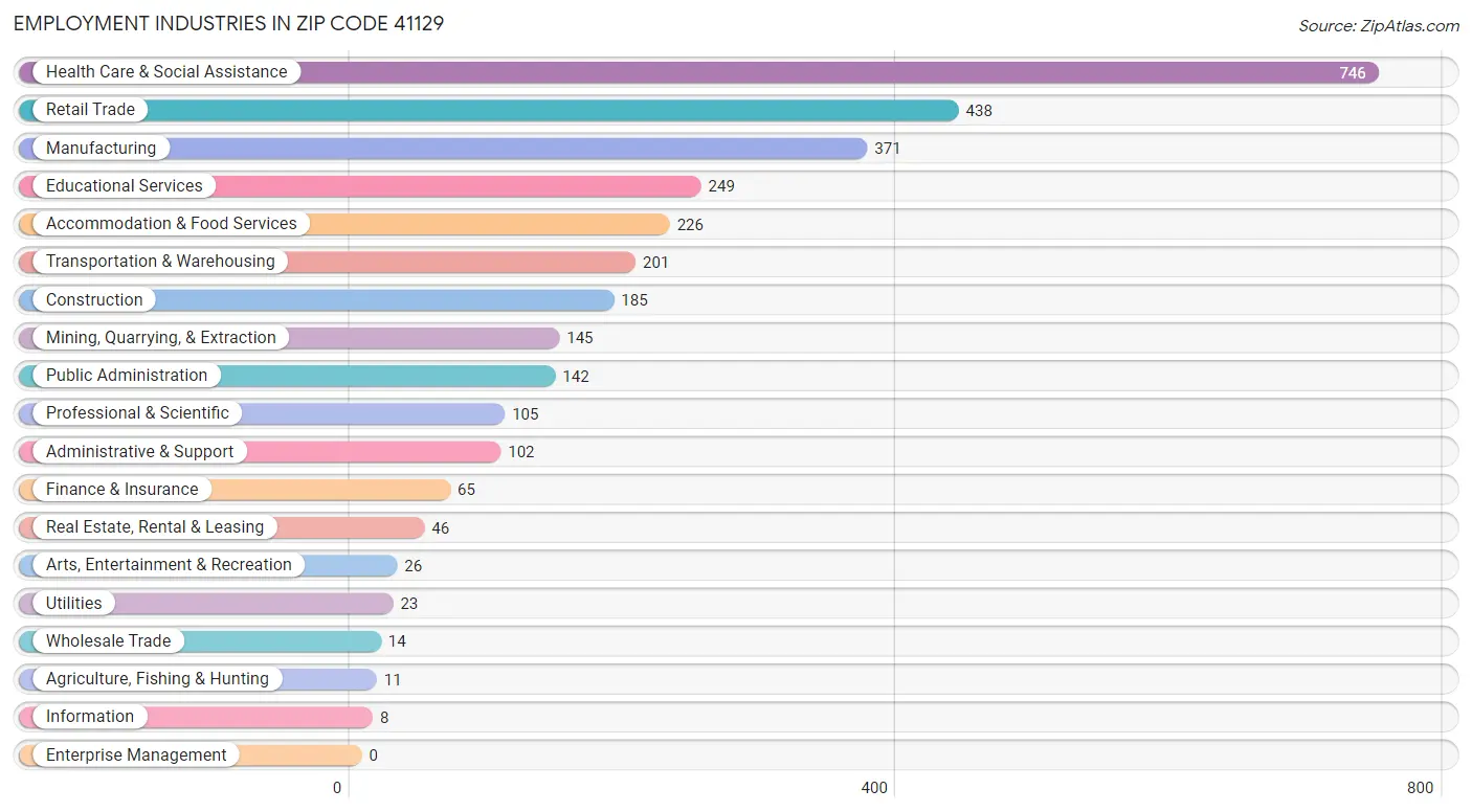 Employment Industries in Zip Code 41129