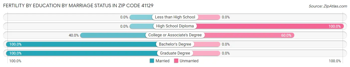 Female Fertility by Education by Marriage Status in Zip Code 41129