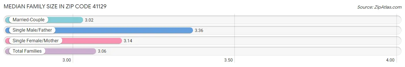 Median Family Size in Zip Code 41129