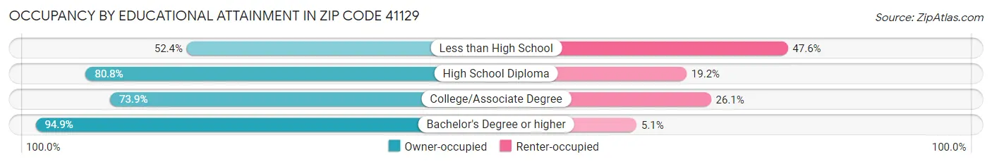 Occupancy by Educational Attainment in Zip Code 41129