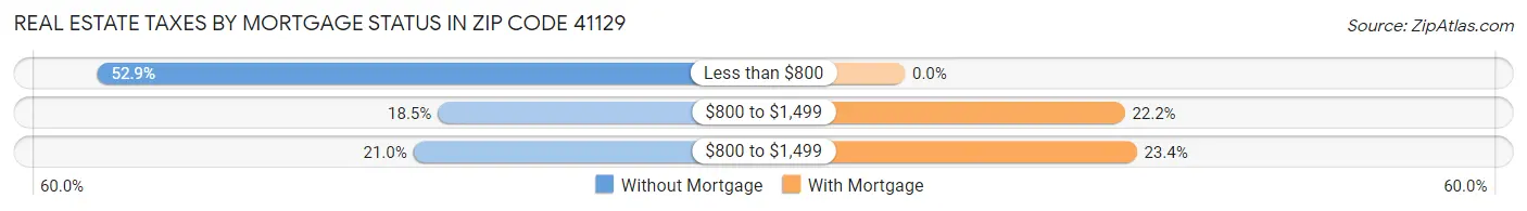 Real Estate Taxes by Mortgage Status in Zip Code 41129