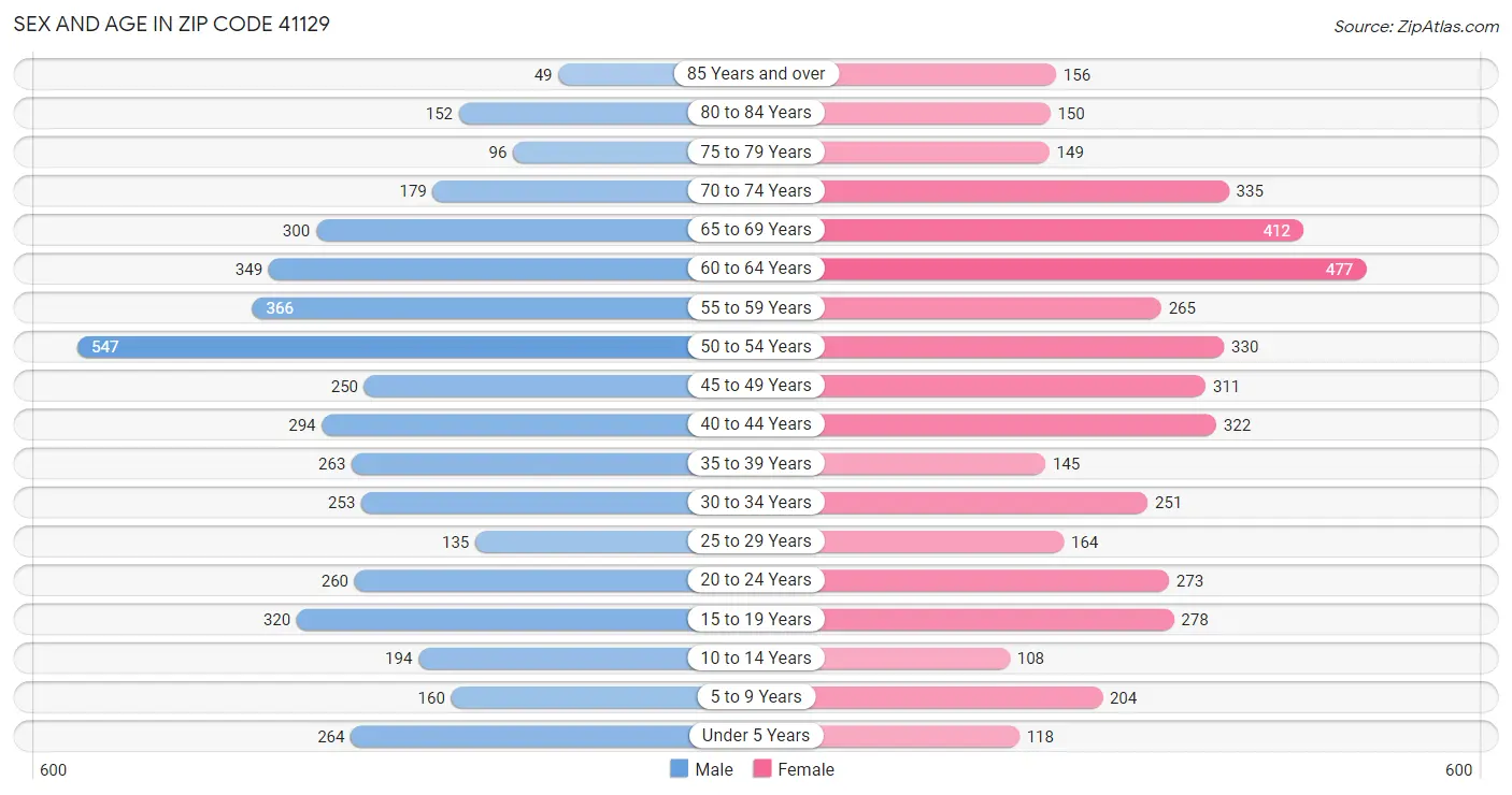 Sex and Age in Zip Code 41129