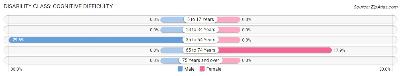 Disability in Zip Code 41132: <span>Cognitive Difficulty</span>