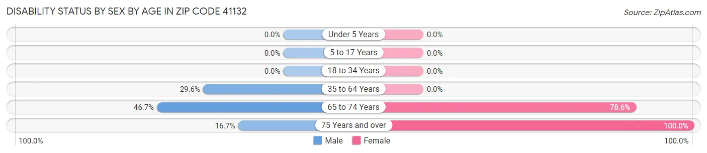 Disability Status by Sex by Age in Zip Code 41132