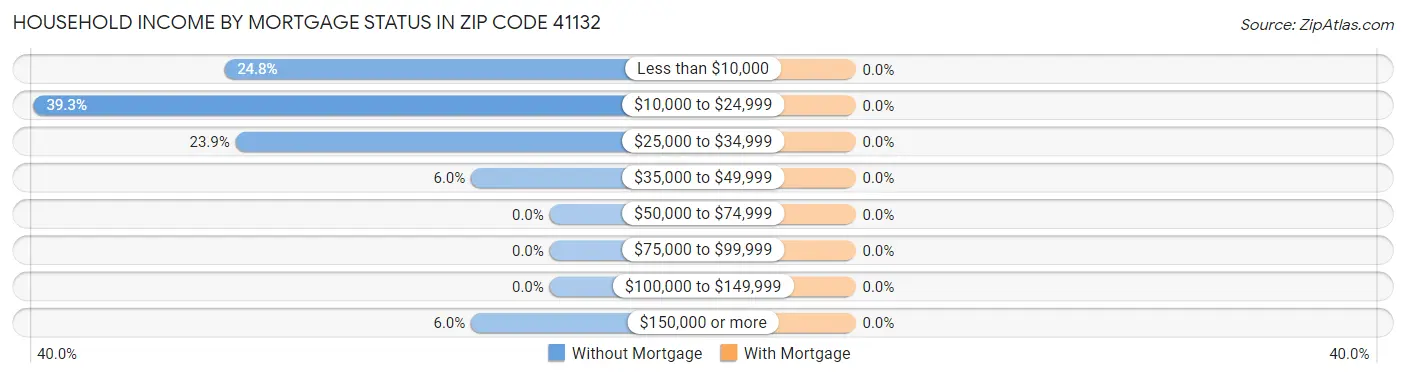 Household Income by Mortgage Status in Zip Code 41132
