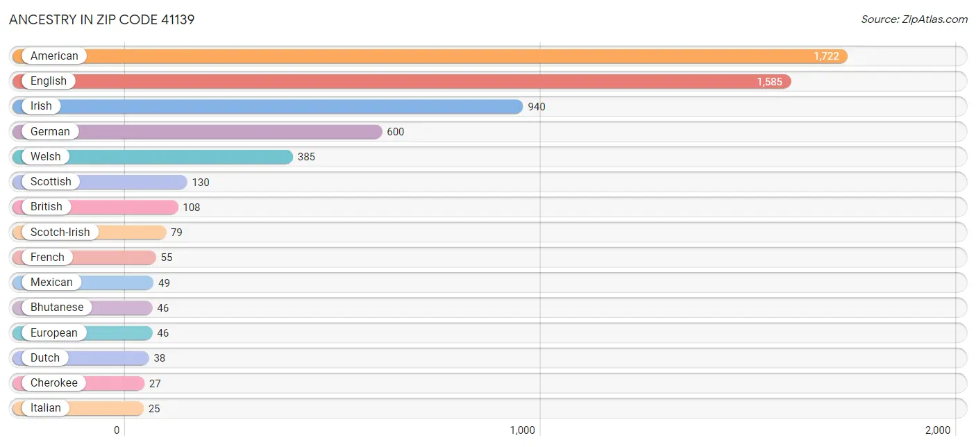 Ancestry in Zip Code 41139