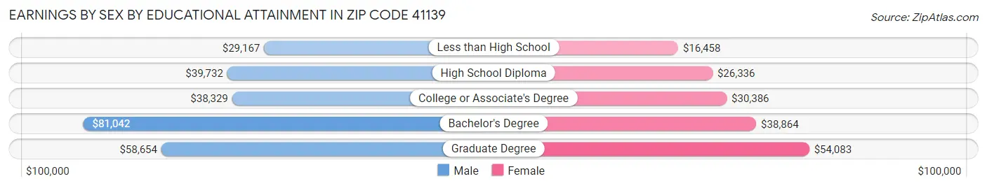 Earnings by Sex by Educational Attainment in Zip Code 41139