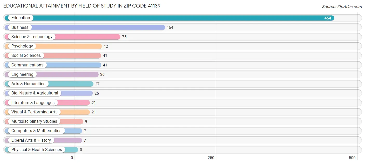 Educational Attainment by Field of Study in Zip Code 41139