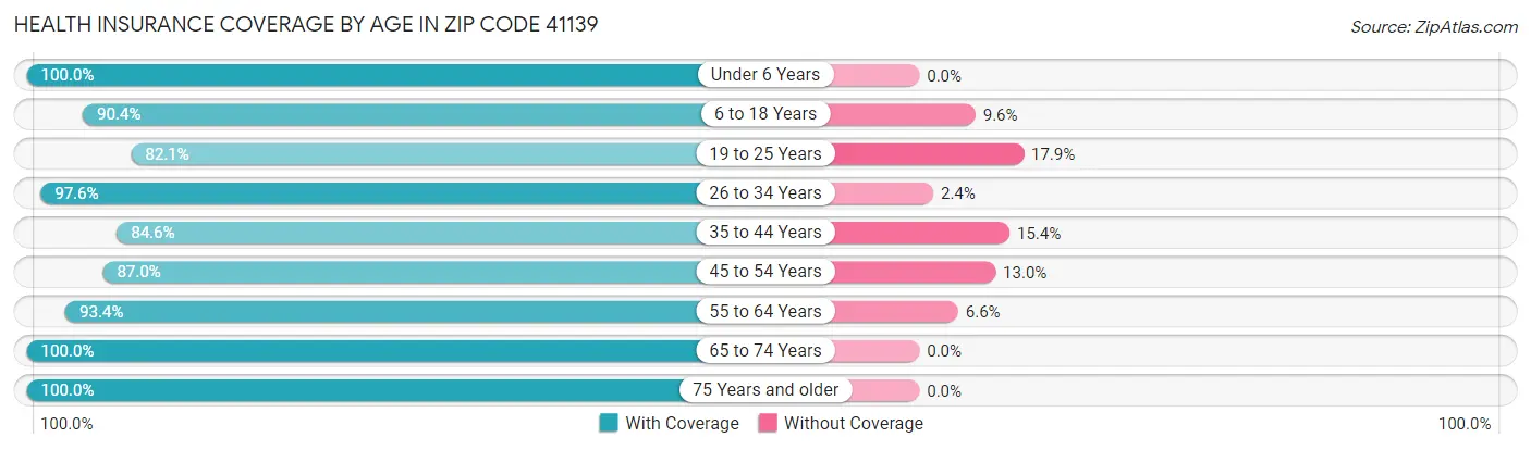Health Insurance Coverage by Age in Zip Code 41139