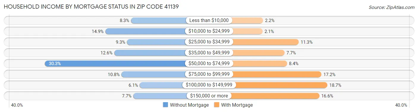Household Income by Mortgage Status in Zip Code 41139
